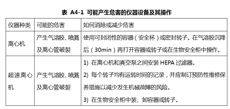 可能產(chǎn)生危害的儀器設(shè)備及其操作