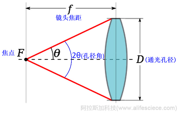 如何有效評價凝膠成像分析儀的技術性能-光學鏡頭