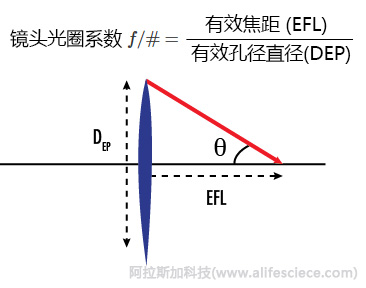 如何有效評價凝膠成像分析儀的技術性能-光學鏡頭