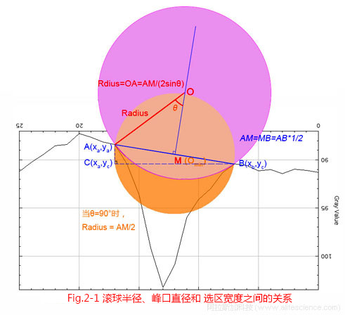 Fig.2-1 滾球半徑、峰口直徑和選區(qū)寬度之間的關(guān)系.jpg