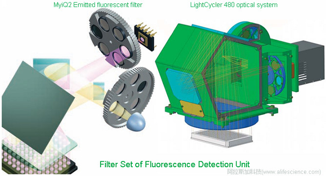 實(shí)時(shí)熒光定量PCR儀熒光檢測(cè)單元光路結(jié)構(gòu).jpg