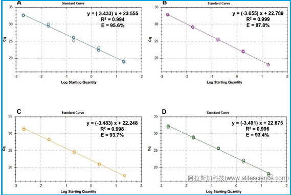 多重實(shí)時(shí)熒光定量PCR分析標(biāo)準(zhǔn)曲線(xiàn).jpg