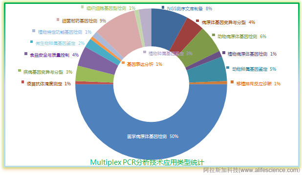 多重PCR分析技術應用分類統計.jpg