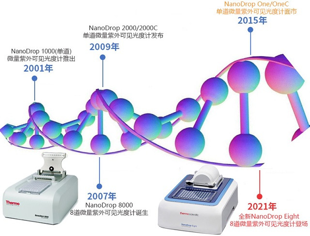 全新NanoDrop Eight 八道微量紫外可見光度計上市.jpg