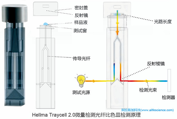 Hellma Traycell 2.0微量比色皿測試技術原理.jpg