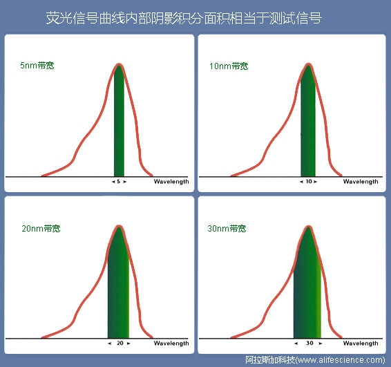 synergy NEO2多功能熒光酶標儀不同測試波長帶寬-信號強度對比.jpg