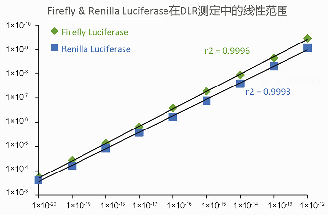 在DLR檢測中用GloMax 20/20測定的海腎螢光素酶、螢火蟲螢光素酶的線性動態范圍.jpg