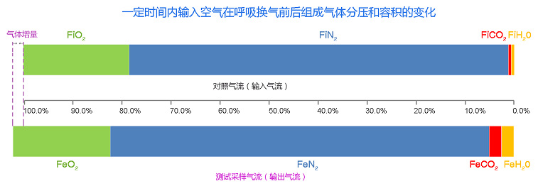 動物能量代謝分析系統呼吸交換前后氣流組成成份的容積變化.jpg