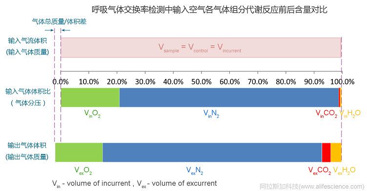 動物能量代謝分析實驗空氣中各組分在氣體交換前后含量對比.jpg