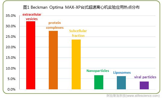 Beckman Optima MAX-XP臺式超速離心機實驗應(yīng)用熱點分布.jpg