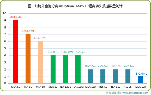 細(xì)胞外囊泡分離應(yīng)用中Optima Max-XP臺(tái)式超速離心機(jī)的轉(zhuǎn)頭報(bào)道數(shù)量統(tǒng)計(jì).jpg