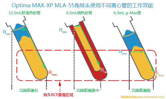 Optima MAX-XP臺(tái)式離心機(jī)的MLA-55角轉(zhuǎn)頭使用不同類(lèi)型離心管時(shí)的離心效能.jpg