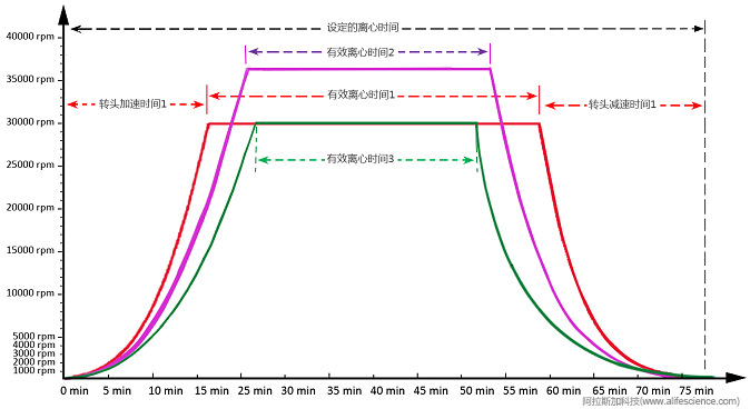 超速離心轉頭設定時間-加減速時間-有效離心時間示意圖.jpg