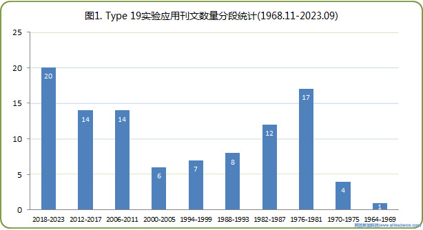 圖1 Beckman超速離心機(jī)Type 19角轉(zhuǎn)頭文獻(xiàn)報(bào)道數(shù)量統(tǒng)計(jì).jpg