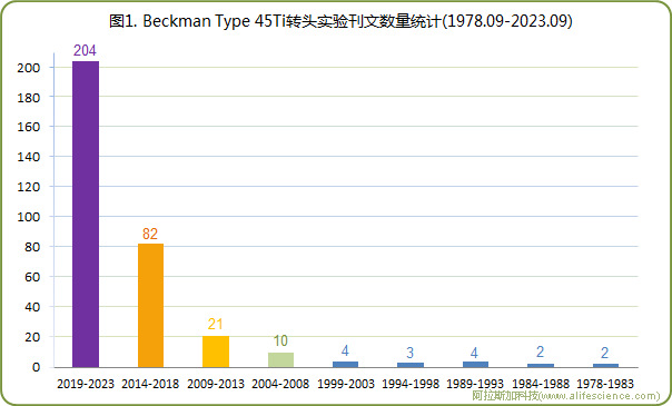 圖1 Beckman Optima 超速離心機Type 45Ti角轉頭實驗刊文數量統計.jpg