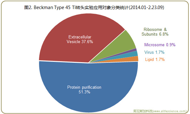 圖2 Beckman Optima 超速離心機Type 45 Ti轉頭實驗應用對象分類統計.jpg