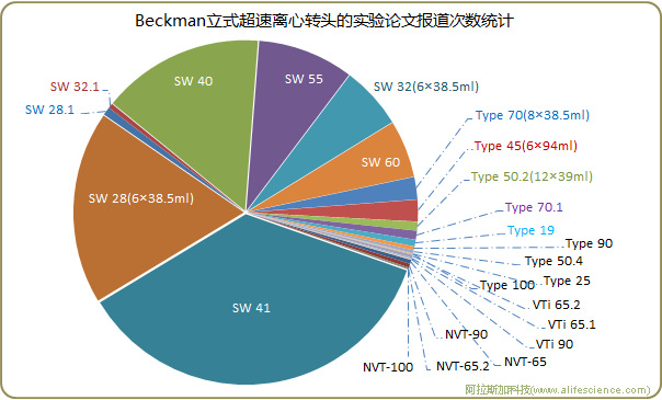 Beckman Optima立式超速離心轉頭的實驗論文報道次數統計.jpg