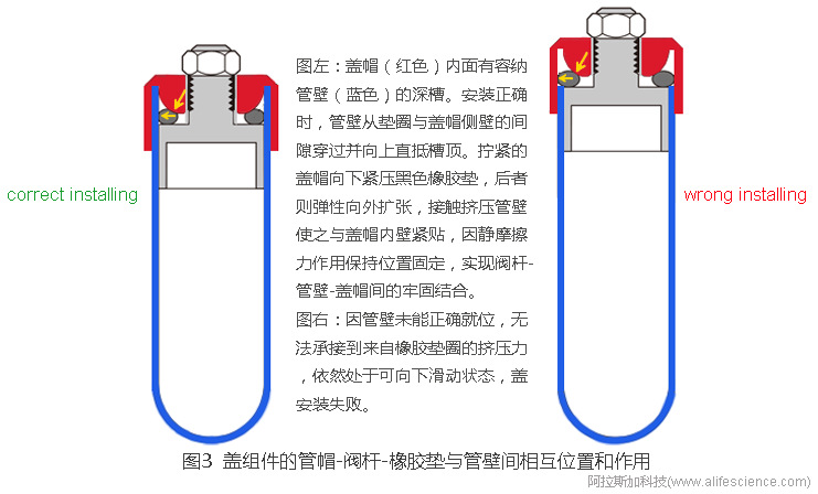 Himac CP100NX Optima XPN-100超速離心機開口管蓋組件管帽-閥桿-墊圈-管壁相互位置關系.jpg