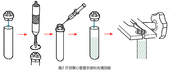 圖2 CP100NX超速離心機開頂管的管蓋安裝和充填流程.jpg