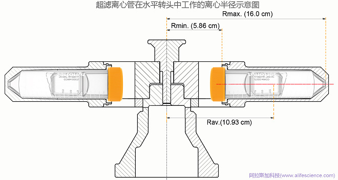 賽多利斯Vivaspin 15超濾離心管在Himac R8S水平轉頭中工作示意圖.jpg