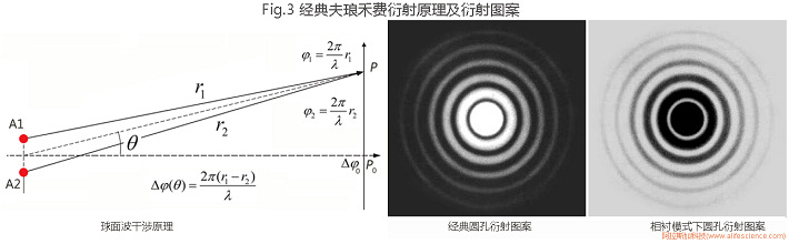 Fig.3 經典夫瑯禾費衍射原理及衍射圖案.jpg