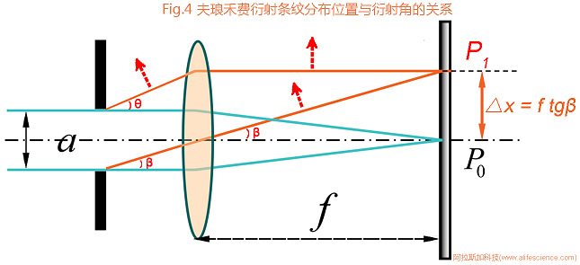 Fig.4 夫瑯禾費衍射條紋分布位置與衍射角關系圖.jpg