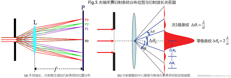 Fig.5 夫瑯禾費衍射條紋分布位置與衍射波長關系圖.jpg